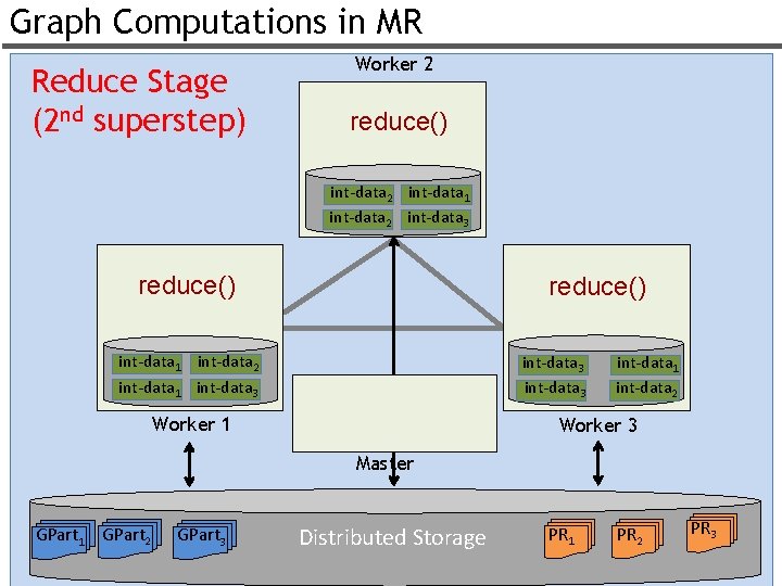 Graph Computations in MR Reduce Stage (2 nd superstep) Worker 2 reduce() int-data 2