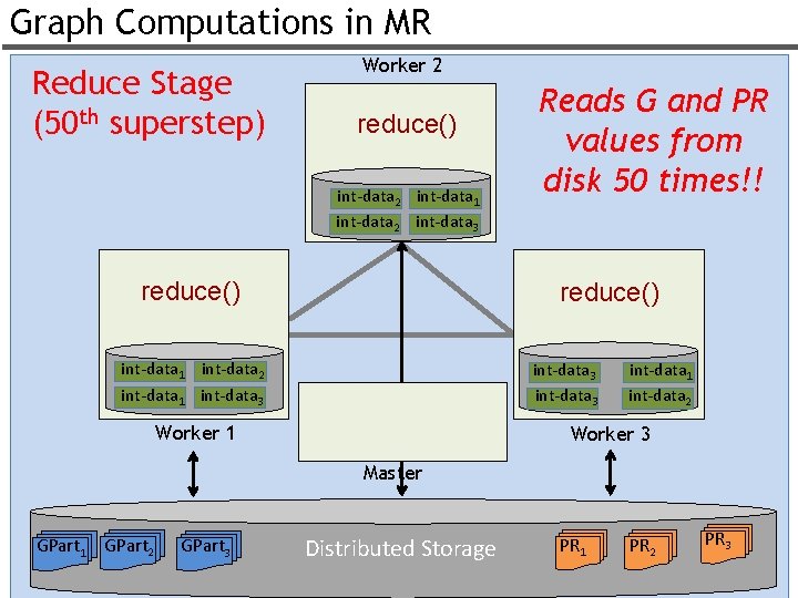Graph Computations in MR Reduce Stage (50 th superstep) Worker 2 reduce() int-data 2