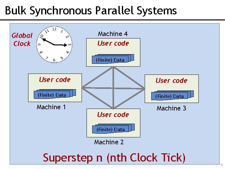 Bulk Synchronous Parallel Systems Machine 4 User code Global Clock (Finite) Data User code