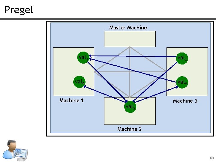 Pregel Master Machine val 1 val 2 val 4 Machine 1 val 5 val