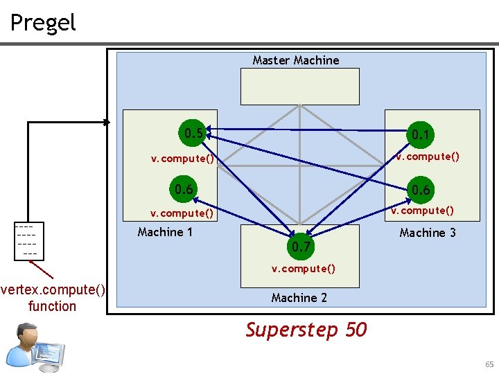 Pregel Master Machine 0. 5 0. 1 v. compute() 0. 6 v. compute() Machine