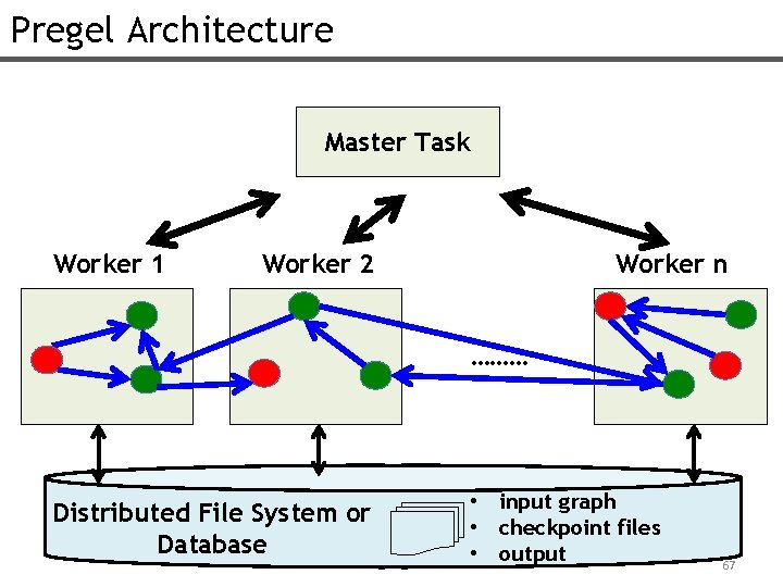 Pregel Architecture Master Task Worker 1 Worker 2 Worker n ……… Distributed File System