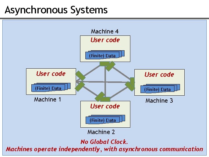 Asynchronous Systems Machine 4 User code (Finite) Data Machine 1 Machine 3 User code