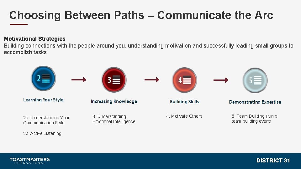 Choosing Between Paths – Communicate the Arc Motivational Strategies Building connections with the people