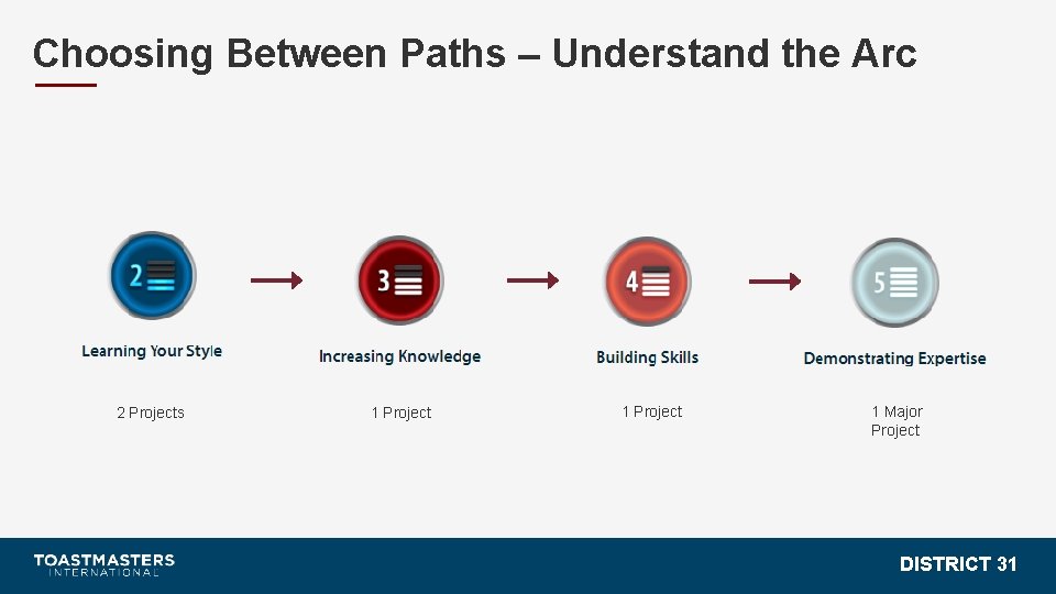 Choosing Between Paths – Understand the Arc 2 Projects 1 Project 1 Major Project