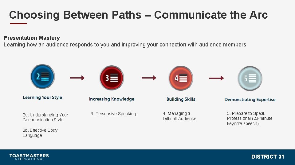 Choosing Between Paths – Communicate the Arc Presentation Mastery Learning how an audience responds