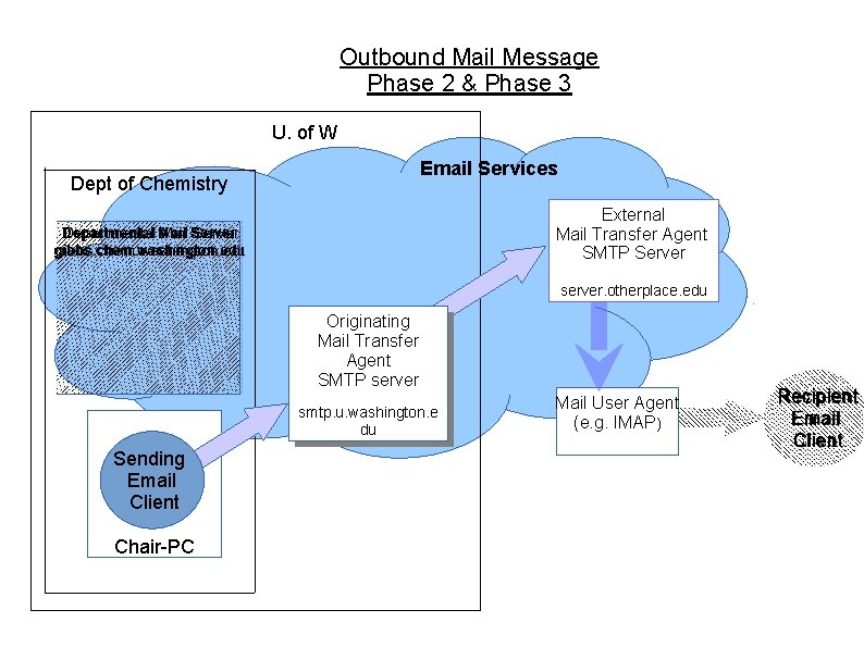 Outbound Mail Message Phase 2 & Phase 3 U. of W Email Services Dept