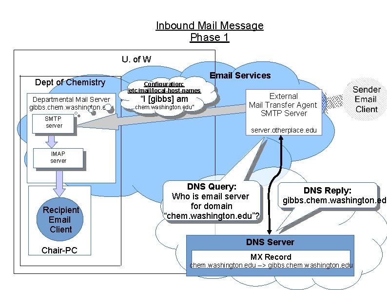Inbound Mail Message Phase 1 U. of W Dept of Chemistry Departmental Mail Server