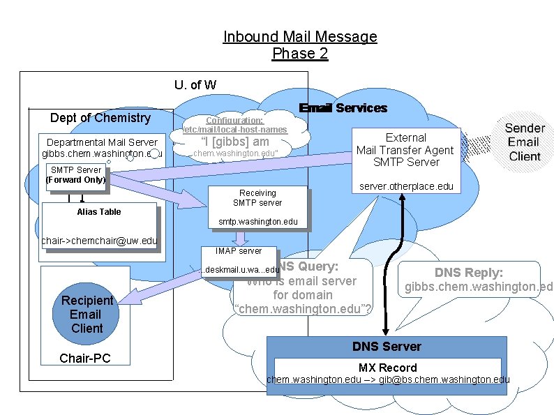 Inbound Mail Message Phase 2 U. of W Dept of Chemistry Departmental Mail Server