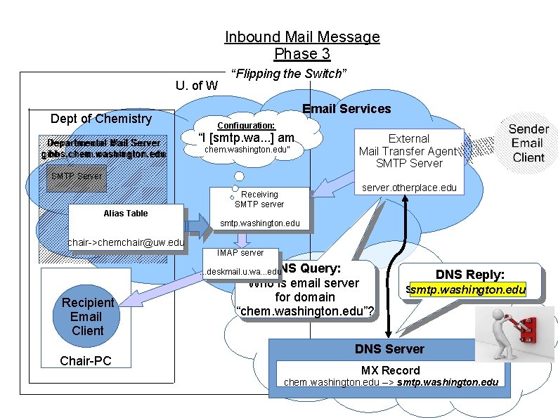 Inbound Mail Message Phase 3 U. of W Dept of Chemistry “Flipping the Switch”