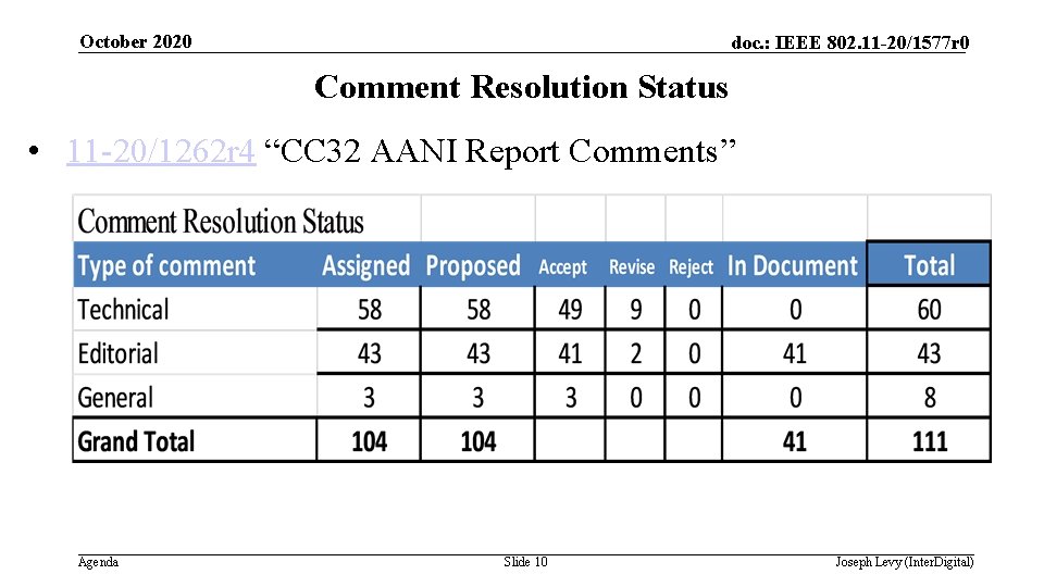 October 2020 doc. : IEEE 802. 11 -20/1577 r 0 Comment Resolution Status •