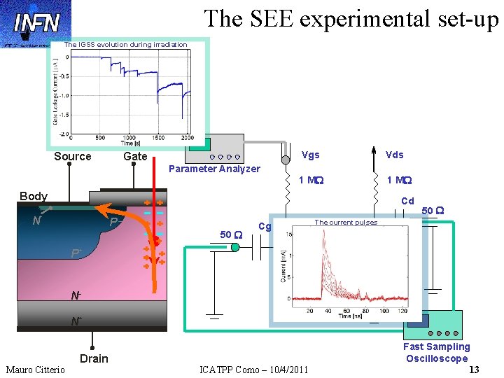 The SEE experimental set-up The IGSS evolution during irradiation Source Vgs Gate Vds Parameter