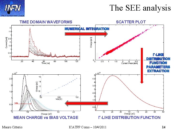 The SEE analysis TIME DOMAIN WAVEFORMS SCATTER PLOT NUMERICAL INTEGRATION Γ-LIKE DISTRIBUTION FUNCTION PARAMETERS
