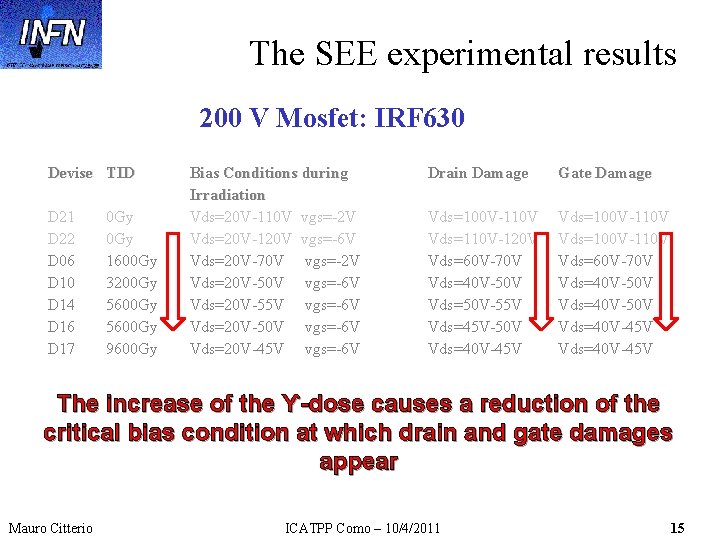 The SEE experimental results 200 V Mosfet: IRF 630 Devise TID D 21 D