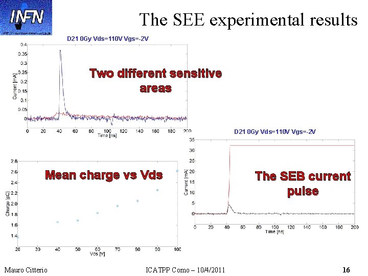 The SEE experimental results D 21 0 Gy Vds=110 V Vgs=-2 V Two different