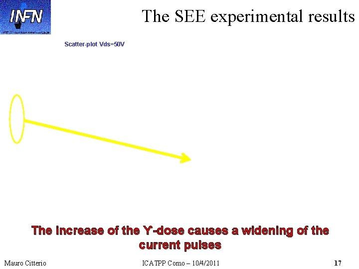 The SEE experimental results Scatter-plot Vds=50 V The increase of the ϒ-dose causes a