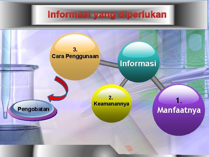 Informasi yang diperlukan 3. Cara Penggunaan Pengobatan Informasi 2. Keamanannya 1. Manfaatnya 