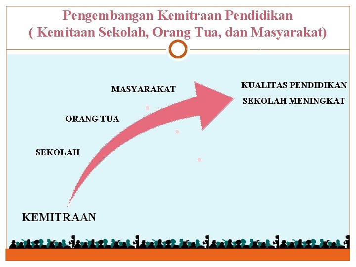 Pengembangan Kemitraan Pendidikan ( Kemitaan Sekolah, Orang Tua, dan Masyarakat) MASYARAKAT KUALITAS PENDIDIKAN SEKOLAH