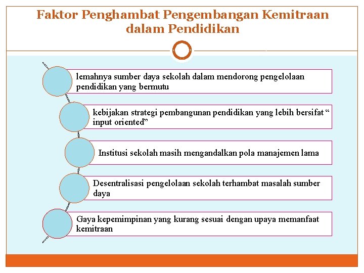 Faktor Penghambat Pengembangan Kemitraan dalam Pendidikan lemahnya sumber daya sekolah dalam mendorong pengelolaan pendidikan