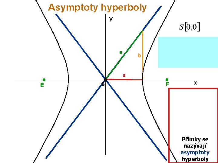 Asymptoty hyperboly y e b a E S F x Přímky se nazývají asymptoty