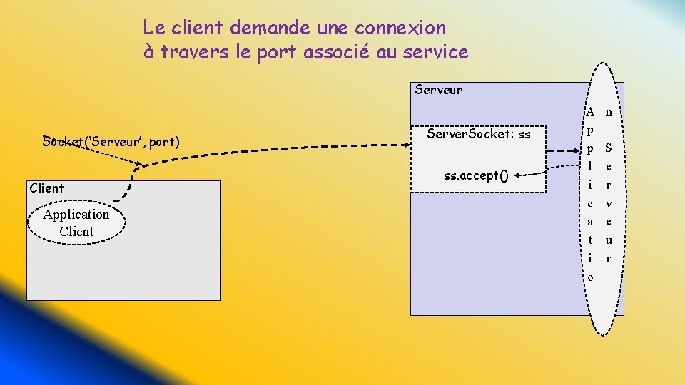 Le client demande une connexion à travers le port associé au service Serveur Socket(‘Serveur’,