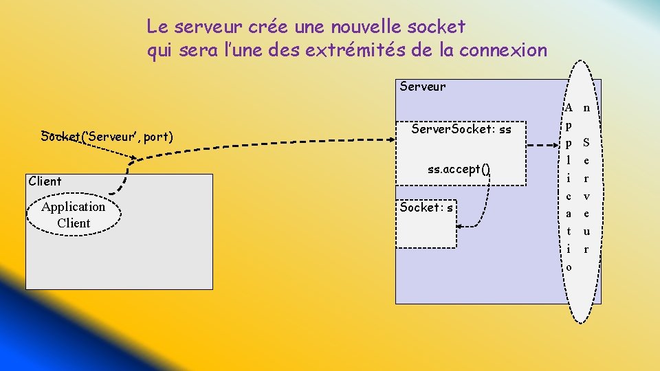 Le serveur crée une nouvelle socket qui sera l’une des extrémités de la connexion