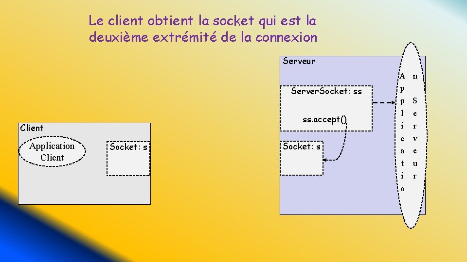 Le client obtient la socket qui est la deuxième extrémité de la connexion Serveur