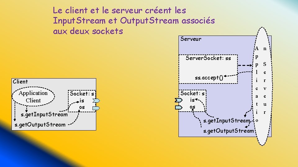 Le client et le serveur créent les Input. Stream et Output. Stream associés aux