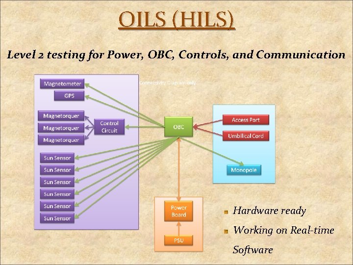 OILS (HILS) Level 2 testing for Power, OBC, Controls, and Communication Hardware ready Working