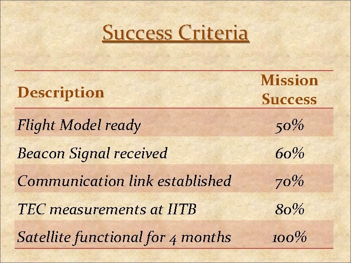 Success Criteria Description Mission Success Flight Model ready 50% Beacon Signal received 60% Communication