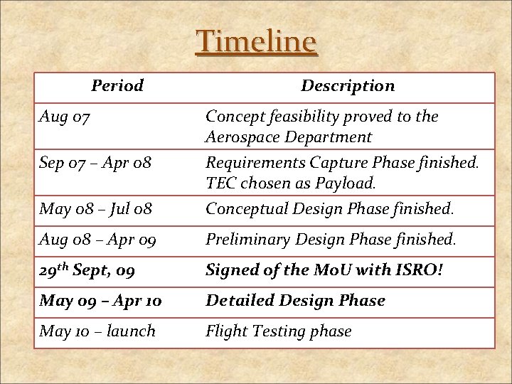 Timeline Period Description Aug 07 Concept feasibility proved to the Aerospace Department Sep 07