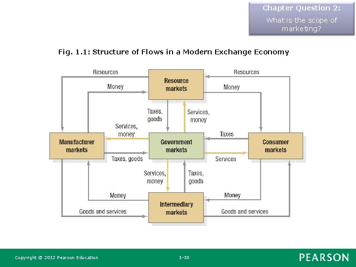 Chapter Question 2: What is the scope of marketing? Fig. 1. 1: Structure of Chapter Question 2: What is the scope of marketing? Fig. 1. 1: Structure of
