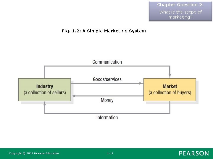 Chapter Question 2: What is the scope of marketing? Fig. 1. 2: A Simple Chapter Question 2: What is the scope of marketing? Fig. 1. 2: A Simple
