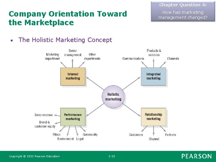 Chapter Question 4: Company Orientation Toward the Marketplace • The Holistic Marketing Concept Copyright Chapter Question 4: Company Orientation Toward the Marketplace • The Holistic Marketing Concept Copyright