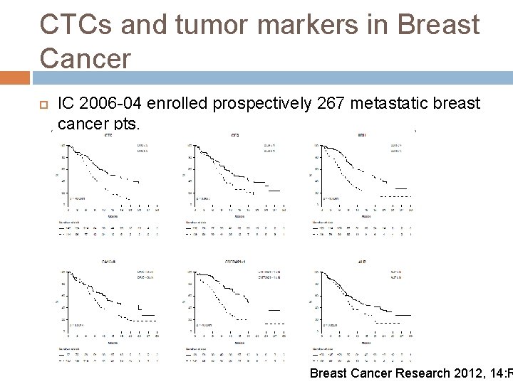 CTCs and tumor markers in Breast Cancer IC 2006 -04 enrolled prospectively 267 metastatic