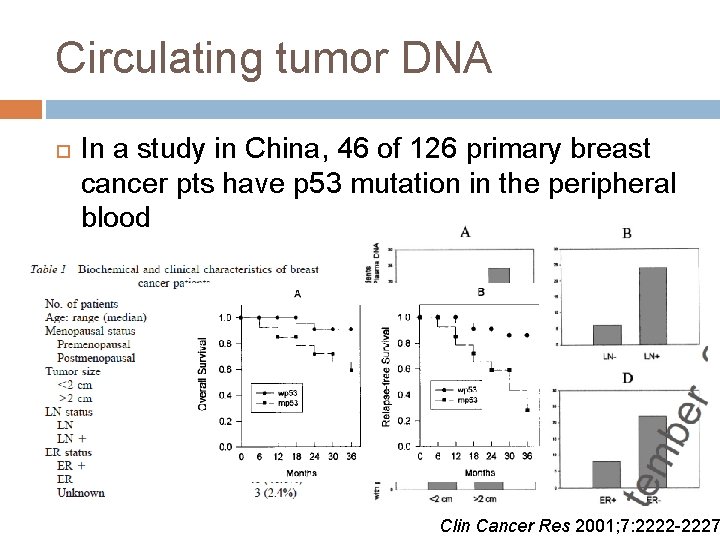 Circulating tumor DNA In a study in China, 46 of 126 primary breast cancer