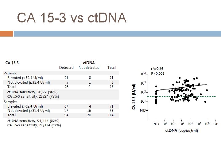 CA 15 -3 vs ct. DNA 