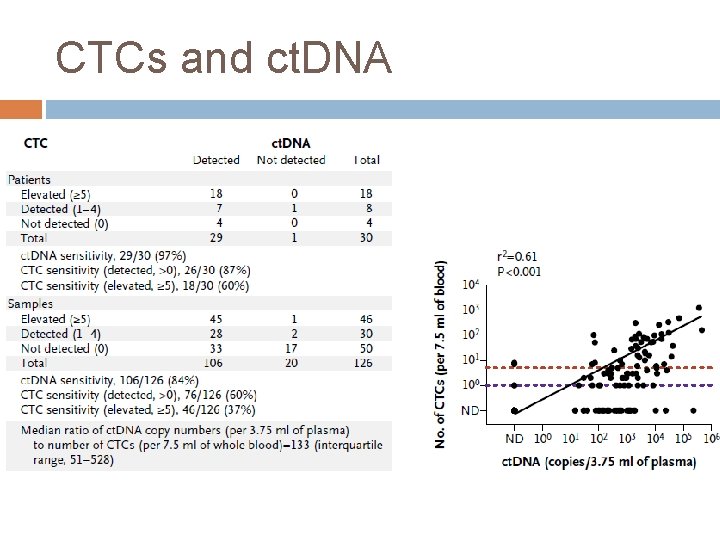 CTCs and ct. DNA 