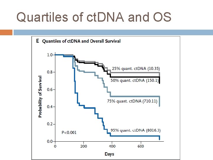 Quartiles of ct. DNA and OS 