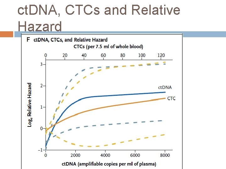 ct. DNA, CTCs and Relative Hazard 