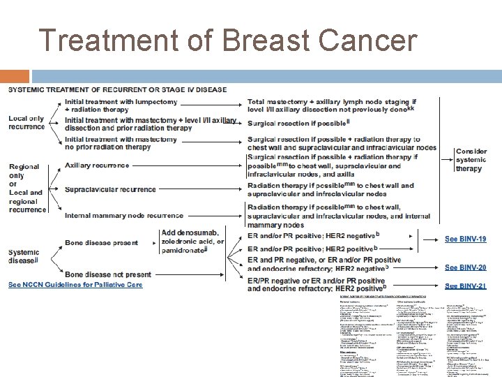 Treatment of Breast Cancer 
