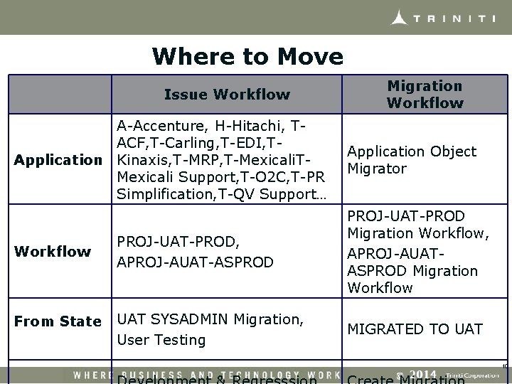 Where to Move Issue Workflow A-Accenture, H-Hitachi, TACF, T-Carling, T-EDI, TApplication Kinaxis, T-MRP, T-Mexicali.