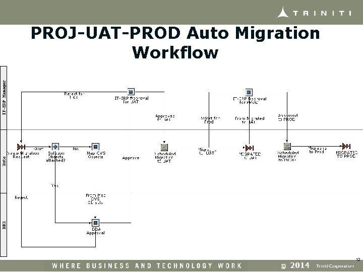 PROJ-UAT-PROD Auto Migration Workflow 12 