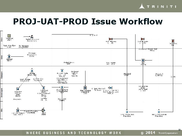 PROJ-UAT-PROD Issue Workflow 22 