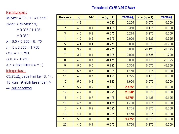 Tabulasi CUSUM Chart Perhitungan : xi ( 0 + k) CUSUMU xi ( 0
