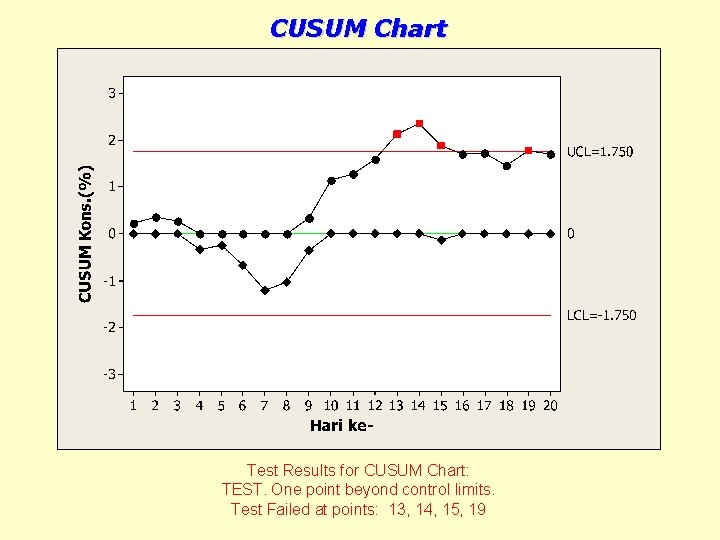 CUSUM Chart Test Results for CUSUM Chart: TEST. One point beyond control limits. Test