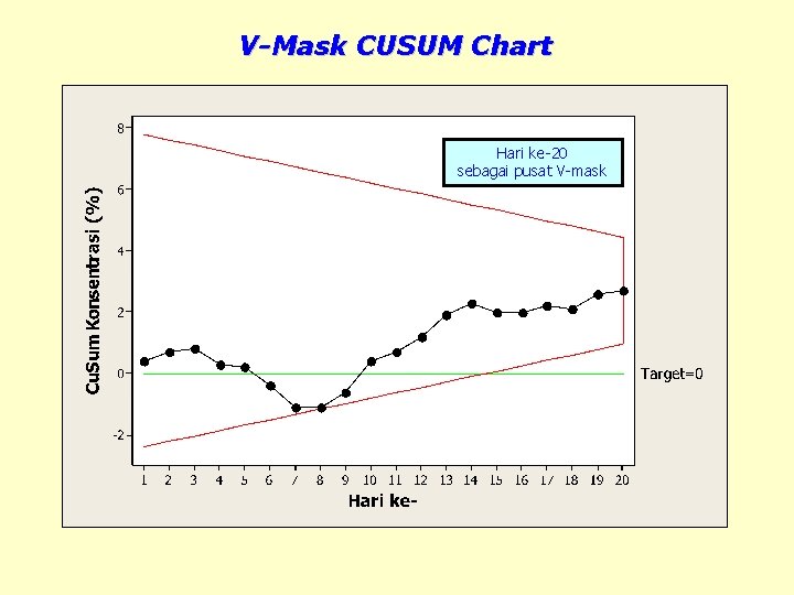 V-Mask CUSUM Chart Hari ke-20 sebagai pusat V-mask 