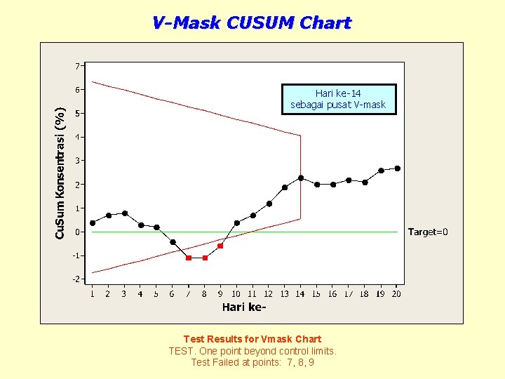 V-Mask CUSUM Chart Hari ke-14 sebagai pusat V-mask Test Results for Vmask Chart TEST.