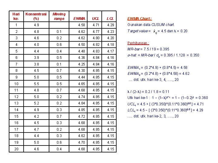 Hari ke- Konsentrasi (%) 1 4. 9 2 4. 8 3 Moving range EWMA