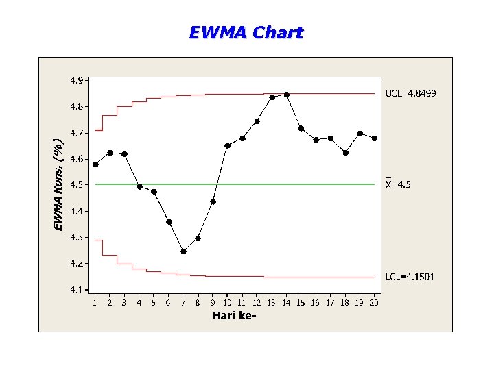 EWMA Chart 